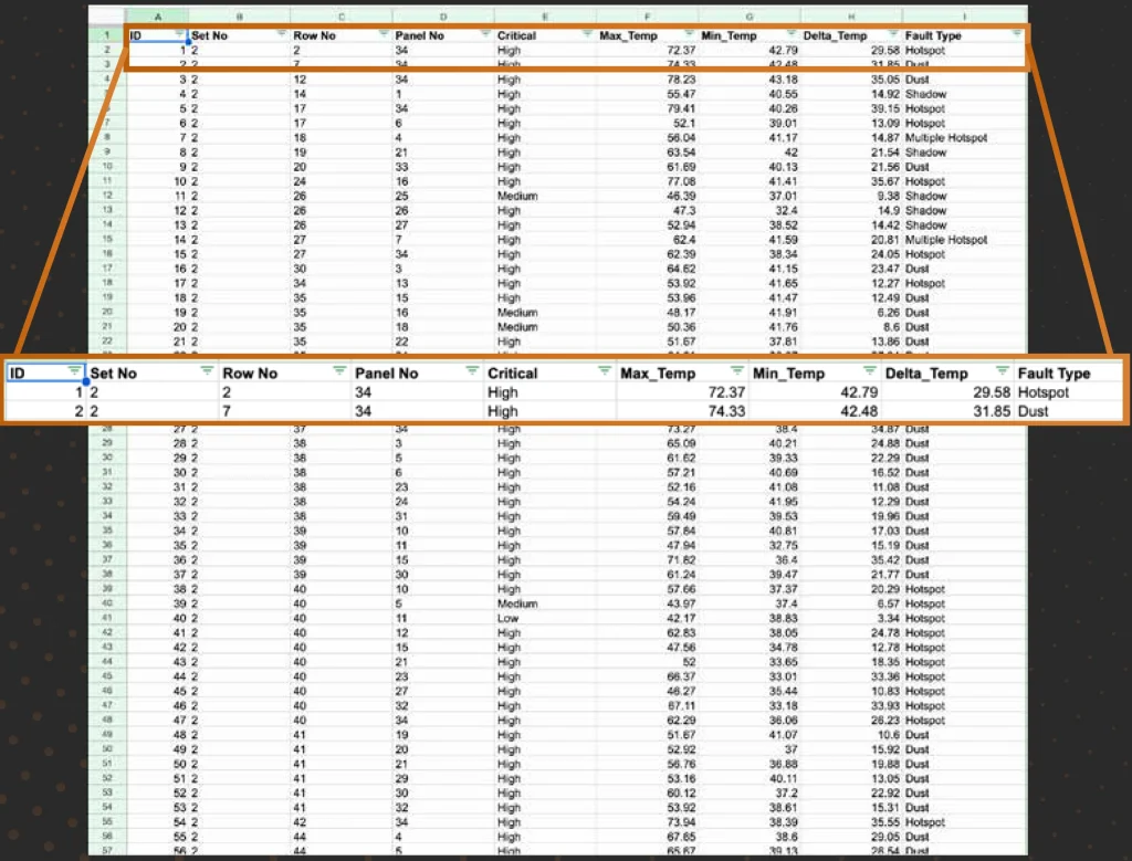 Excel spreadsheet showing a solar panel inspection report with rows of inspection data, performance values, and maintenance notes.