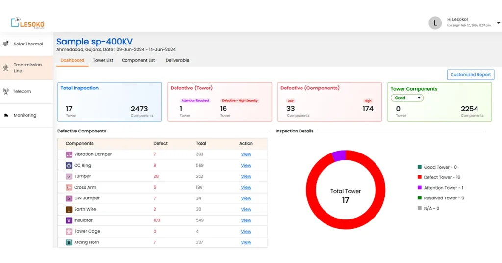Lesoko drone inspection dashboard showing 17 towers 2473 components inspected with 103 insulator defects on 400KV transmission line Gujarat India