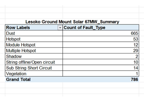 Excel summary table listing 786 solar panel defects by fault type for CMMS import